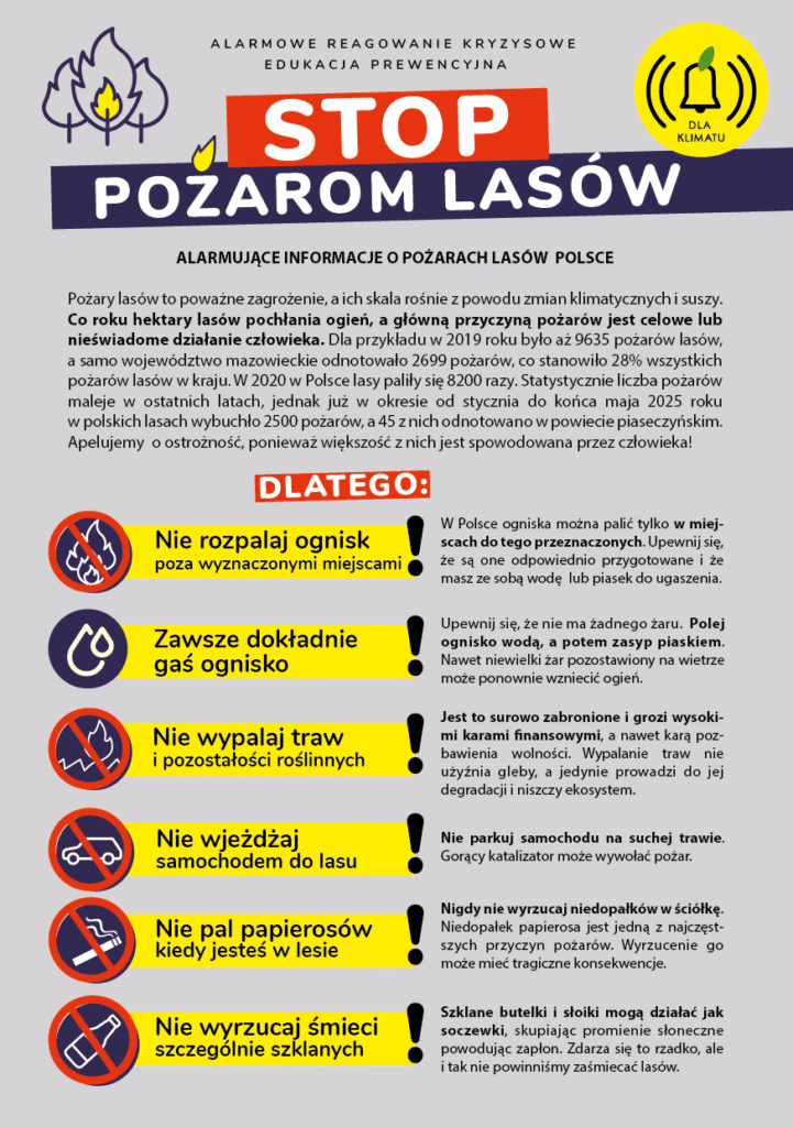Alarmujące informacje o pożarach lasów Polsce Pożary lasów to poważne zagrożenie, a ich skala rośnie z powodu zmian klimatycznych i suszy. Co roku hektary lasów pochłania ogień, a główną przyczyną pożarów jest celowe lub nieświadome działanie człowieka. Dla przykładu w 2019 roku było 9635 pożarów lasów, a województwo mazowieckie odnotowało 2699 pożarów. co stanowiło 28% wszystkich pożarów lasów w kraju. W 2020 w Polsce lasy paliły się 8200 razy. Statystycznie liczba pożarów maleje w ostatnich latach, jednak już w okresie od stycznia do końca maja 2025 roku w polskich lasach wybuchło 2500 pożarów, a 45 z nich odnotowano w powiecie piaseczyńskim. Apelujemy o ostrożność, ponieważ większość z nich jest spowodowana przez człowieka! 🔥🌳 Jako odpowiedzialny użytkownik lasu, możesz zrobić wiele, by zapobiec pożarom. Kluczowe jest przestrzeganie zasad i zachowanie szczególnej ostrożności, zwłaszcza w okresach suszy. Dlatego: Nie rozpalaj ognisk poza wyznaczonymi miejscami. W Polsce ogniska można palić tylko w miejscach do tego przeznaczonych. Upewnij się, że są one odpowiednio przygotowane i że masz ze sobą wodę lub piasek do ugaszenia. Zawsze dokładnie gaś ognisko. Upewnij się, że nie ma żadnego żaru. Polej ognisko wodą, a potem zasyp piaskiem. Nawet niewielki żar pozostawiony na wietrze może ponownie wzniecić ogień. Nie pal papierosów w lesie. Nie wyrzucaj niedopałków w ściółkę. Niedopałek papierosa jest jedną z najczęstszych przyczyn pożarów. Wyrzucenie go może mieć tragiczne konsekwencje. (odpowiednia grafika np. przekreslony samochód, butelka)) Nie wjeżdżaj samochodem do lasu i nie parkuj na suchej trawie. Gorący katalizator może wywołać pożar. Nie wyrzucaj śmieci! Szklane butelki i słoiki mogą działać jak soczewki, skupiając promienie słoneczne powodując zapłon. Zdarza się to rzadko, ale i tak nie powinniśmy zaśmieca lasów.